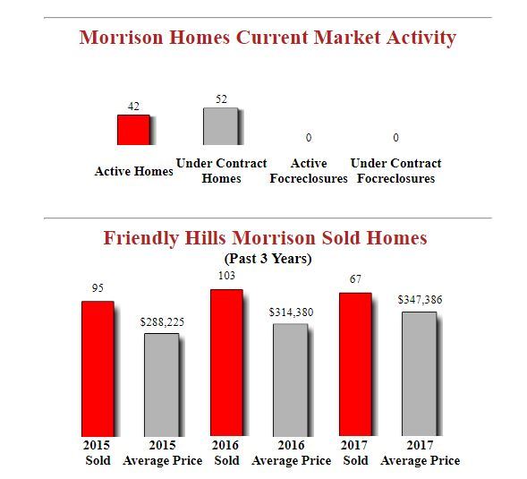 Friendly Hills Morrison Homes Market Report